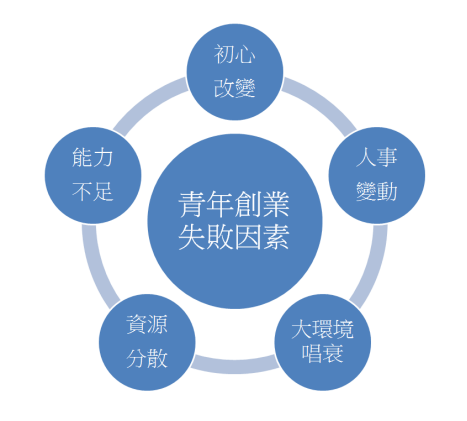 青年創業失敗因素可歸納為：初心改變、團隊人事變動、大環境唱衰、創業資源分散，以及團隊領導者能力不足。